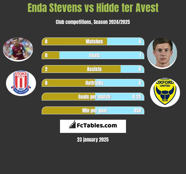 Enda Stevens vs Hidde ter Avest h2h player stats