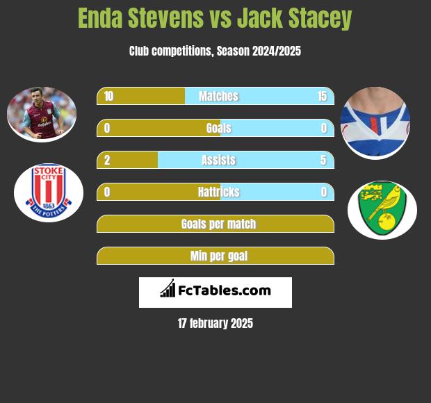 Enda Stevens vs Jack Stacey h2h player stats