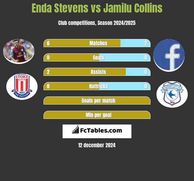 Enda Stevens vs Jamilu Collins h2h player stats