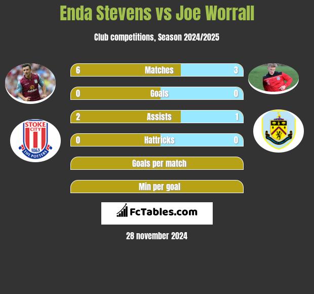 Enda Stevens vs Joe Worrall h2h player stats