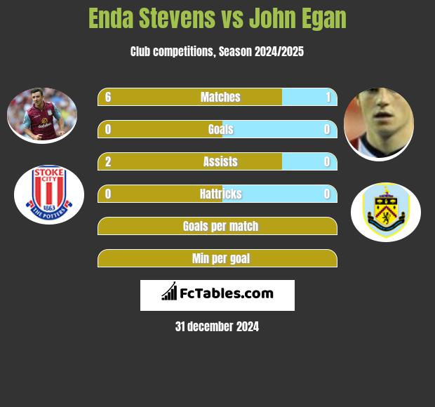 Enda Stevens vs John Egan h2h player stats