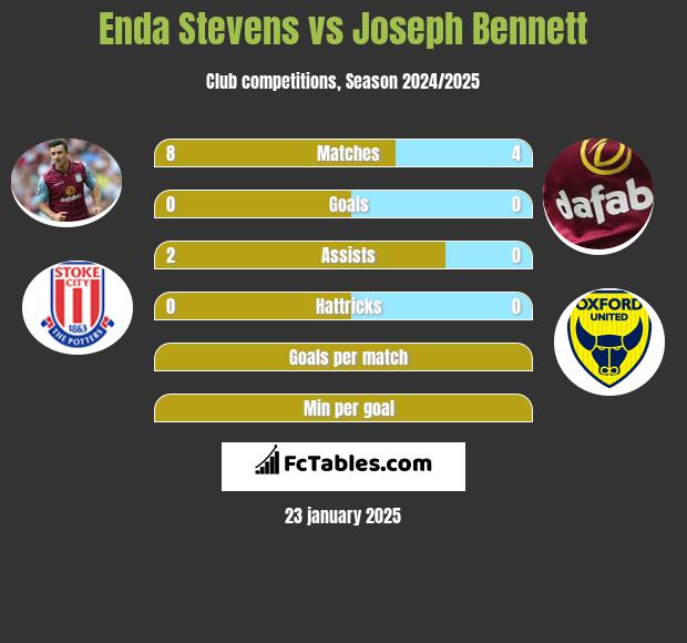 Enda Stevens vs Joseph Bennett h2h player stats