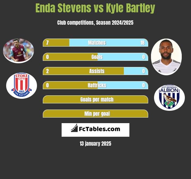 Enda Stevens vs Kyle Bartley h2h player stats