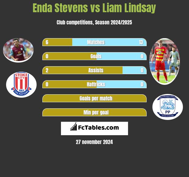 Enda Stevens vs Liam Lindsay h2h player stats