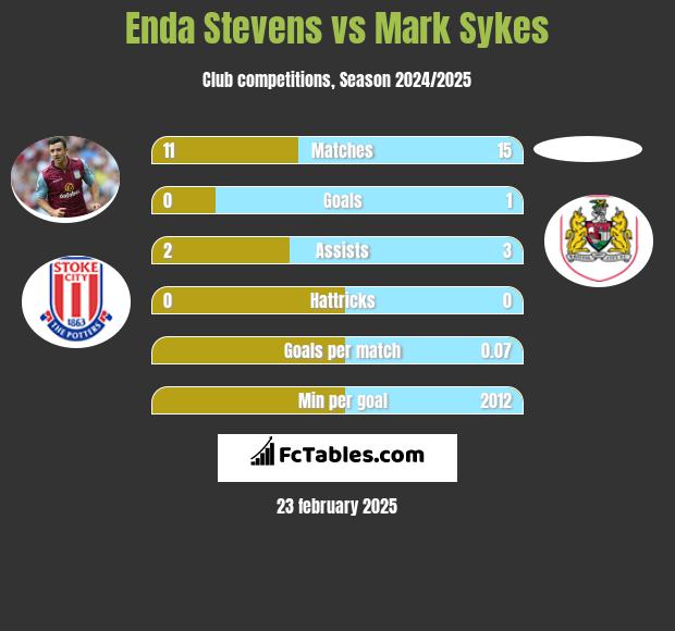 Enda Stevens vs Mark Sykes h2h player stats