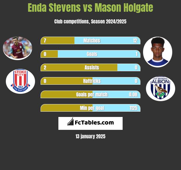 Enda Stevens vs Mason Holgate h2h player stats