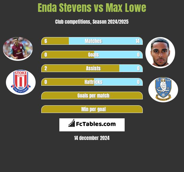 Enda Stevens vs Max Lowe h2h player stats