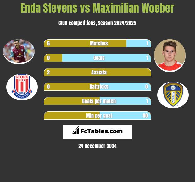 Enda Stevens vs Maximilian Woeber h2h player stats