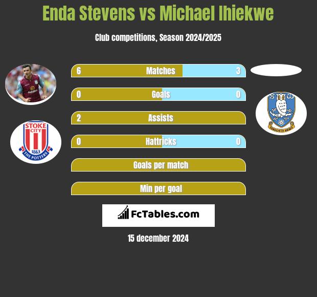 Enda Stevens vs Michael Ihiekwe h2h player stats