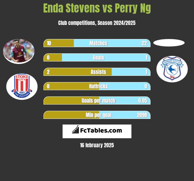 Enda Stevens vs Perry Ng h2h player stats