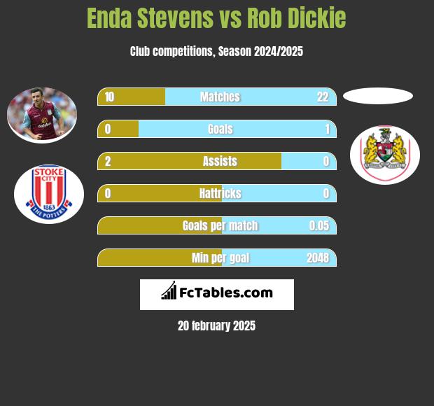 Enda Stevens vs Rob Dickie h2h player stats