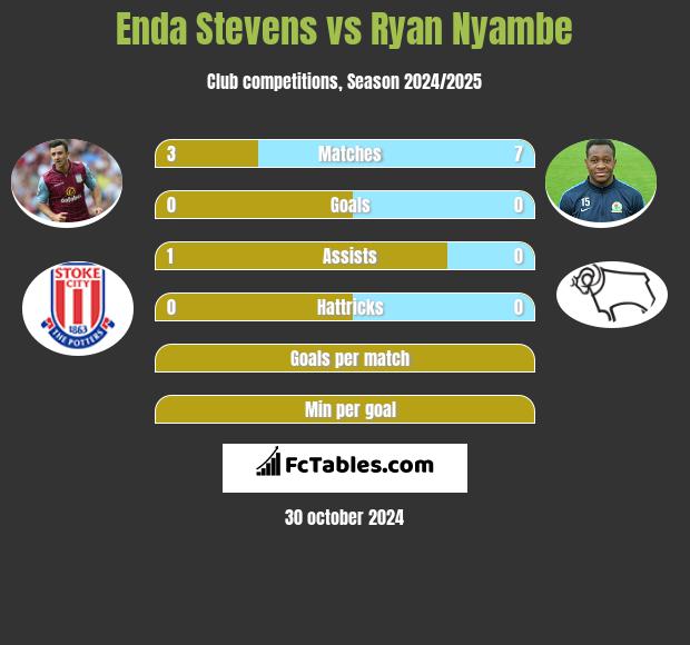 Enda Stevens vs Ryan Nyambe h2h player stats