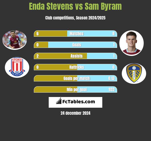 Enda Stevens vs Sam Byram h2h player stats