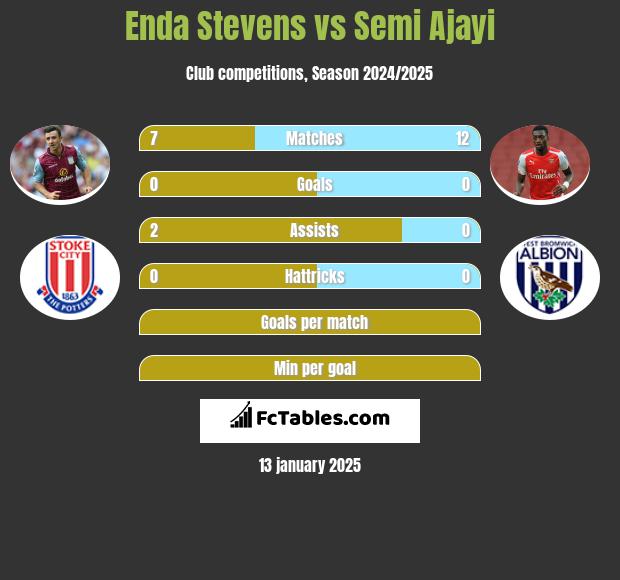 Enda Stevens vs Semi Ajayi h2h player stats