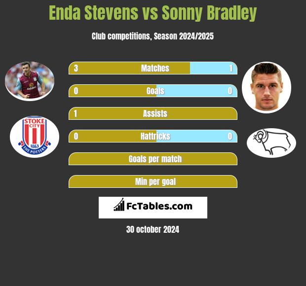 Enda Stevens vs Sonny Bradley h2h player stats