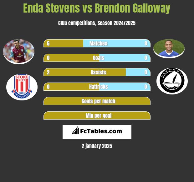 Enda Stevens vs Brendon Galloway h2h player stats