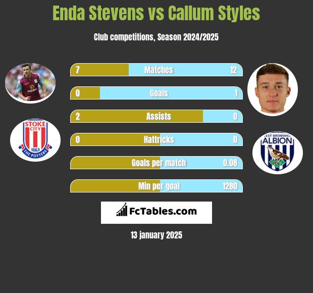 Enda Stevens vs Callum Styles h2h player stats