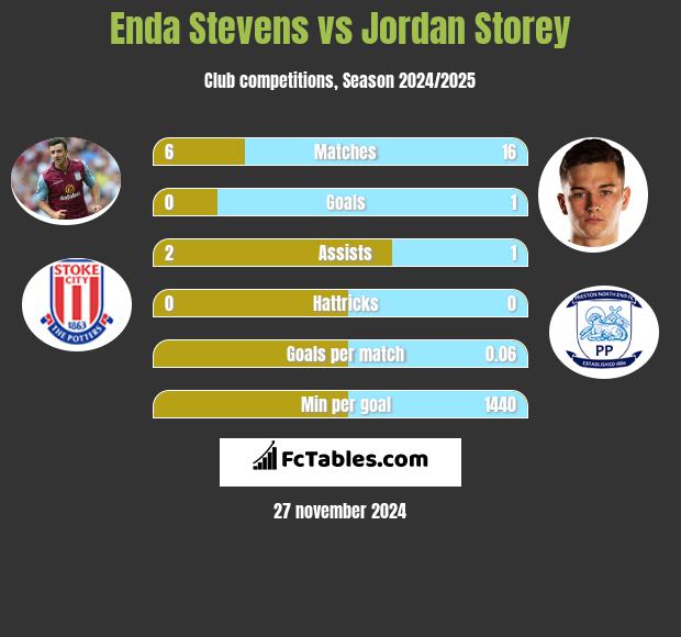 Enda Stevens vs Jordan Storey h2h player stats