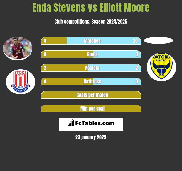 Enda Stevens vs Elliott Moore h2h player stats