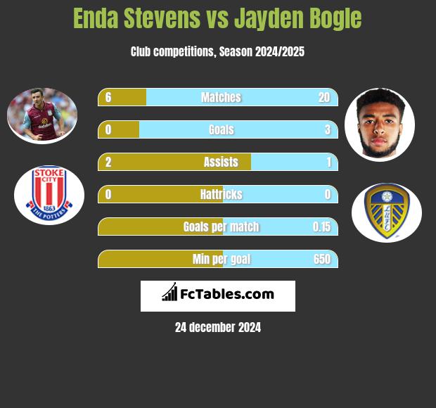 Enda Stevens vs Jayden Bogle h2h player stats