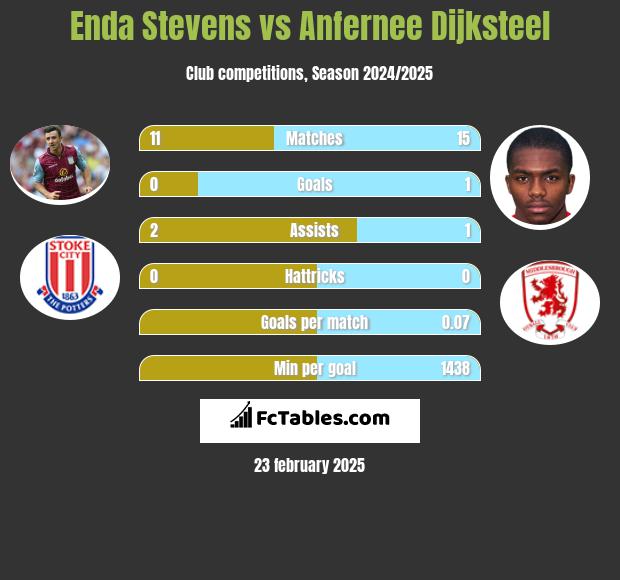 Enda Stevens vs Anfernee Dijksteel h2h player stats