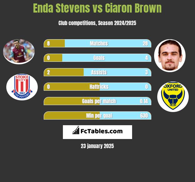 Enda Stevens vs Ciaron Brown h2h player stats