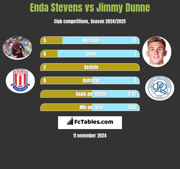 Enda Stevens vs Jimmy Dunne h2h player stats