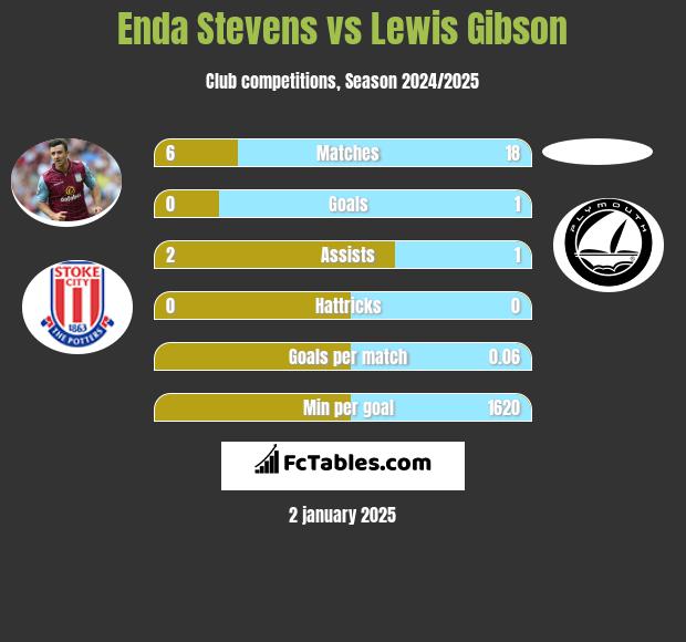 Enda Stevens vs Lewis Gibson h2h player stats