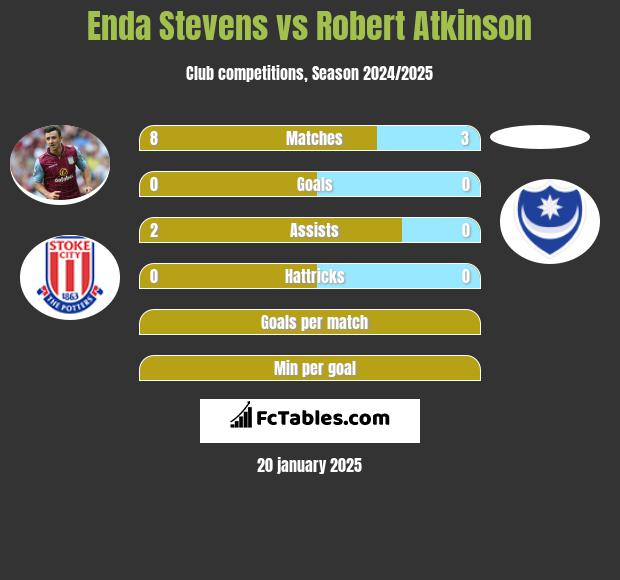 Enda Stevens vs Robert Atkinson h2h player stats