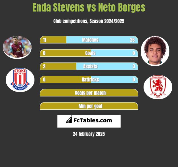 Enda Stevens vs Neto Borges h2h player stats