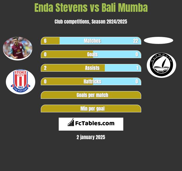 Enda Stevens vs Bali Mumba h2h player stats