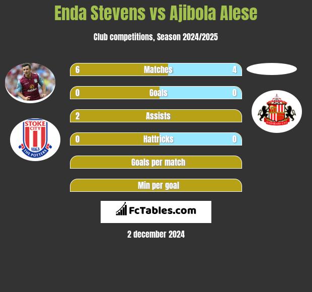 Enda Stevens vs Ajibola Alese h2h player stats