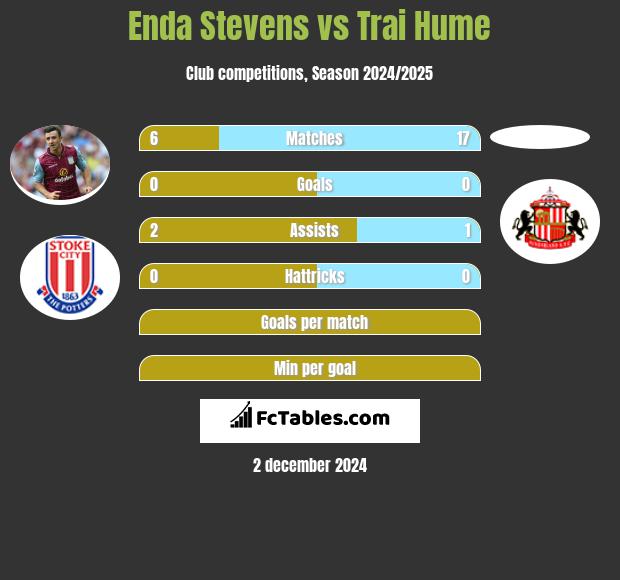 Enda Stevens vs Trai Hume h2h player stats