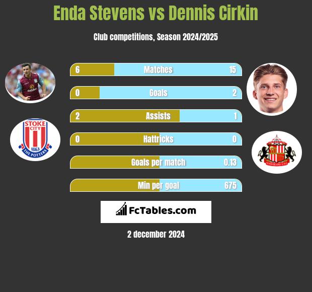 Enda Stevens vs Dennis Cirkin h2h player stats