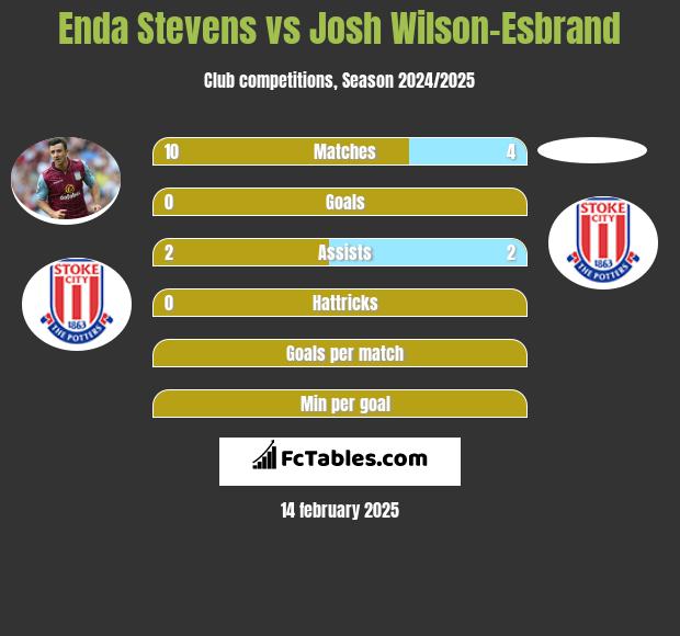 Enda Stevens vs Josh Wilson-Esbrand h2h player stats