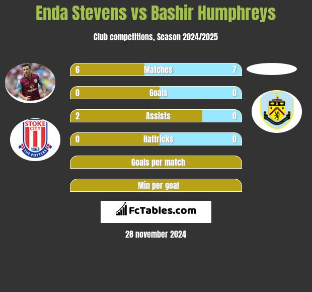 Enda Stevens vs Bashir Humphreys h2h player stats