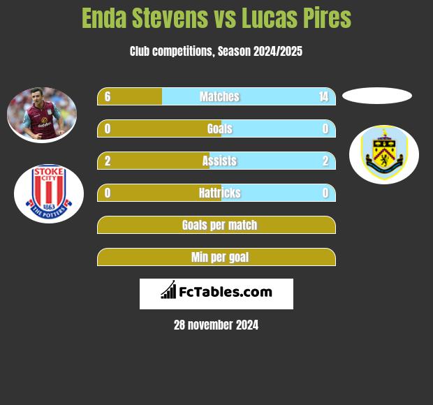 Enda Stevens vs Lucas Pires h2h player stats