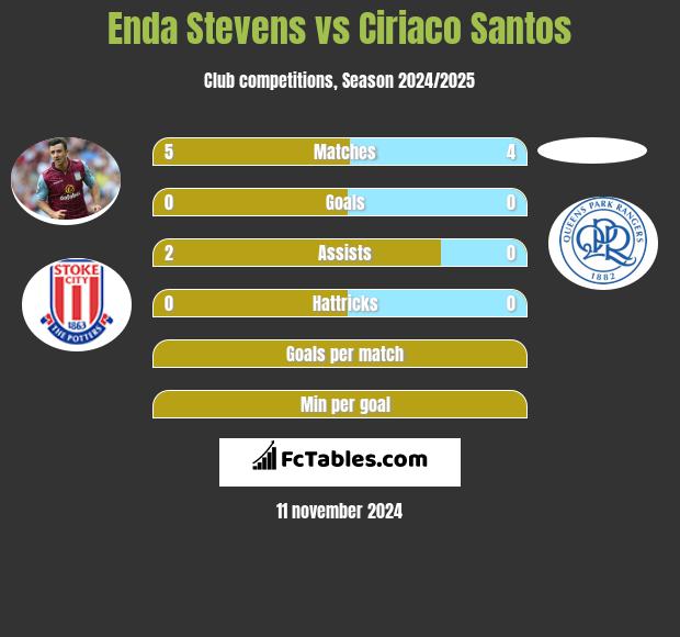 Enda Stevens vs Ciriaco Santos h2h player stats