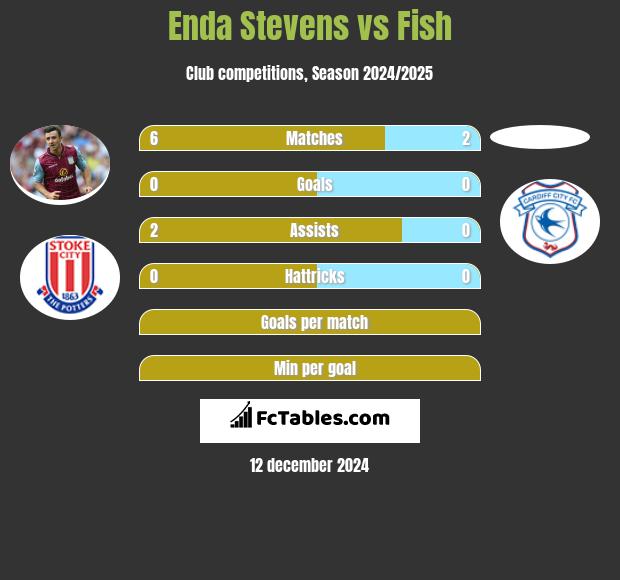 Enda Stevens vs Fish h2h player stats