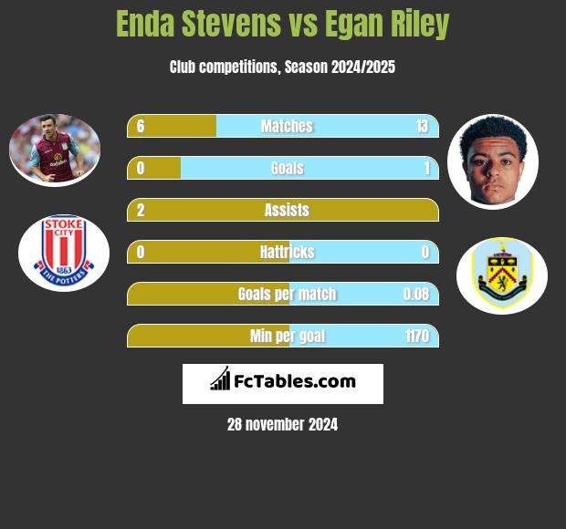 Enda Stevens vs Egan Riley h2h player stats