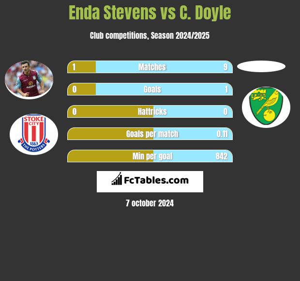 Enda Stevens vs C. Doyle h2h player stats