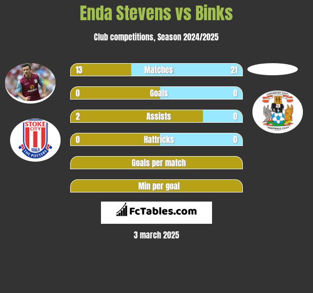 Enda Stevens vs Binks h2h player stats