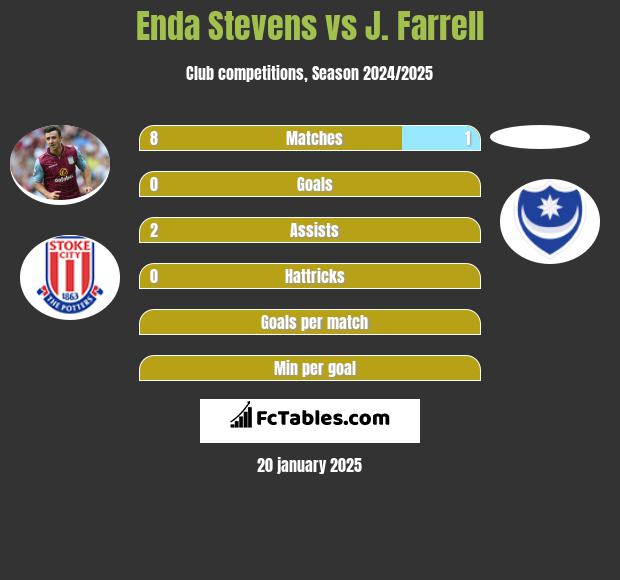 Enda Stevens vs J. Farrell h2h player stats