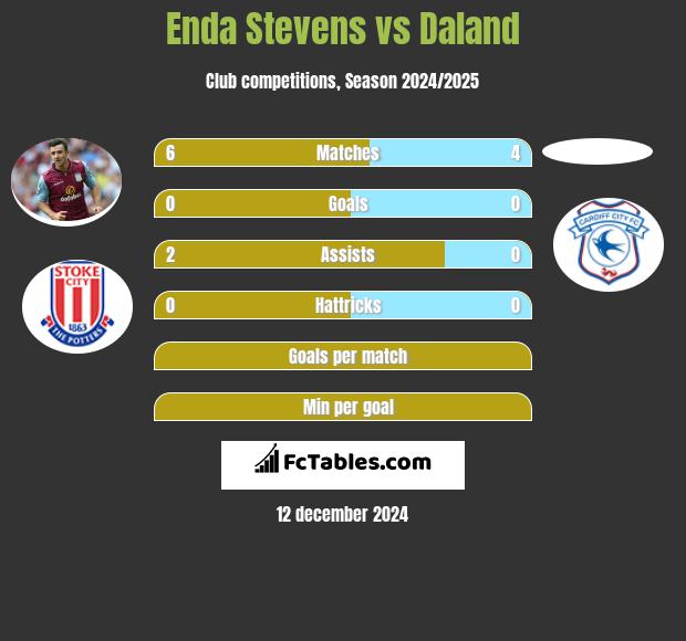 Enda Stevens vs Daland h2h player stats