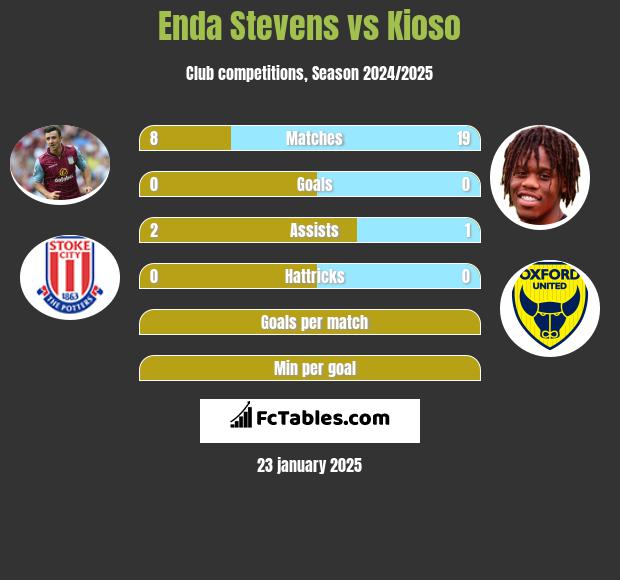 Enda Stevens vs Kioso h2h player stats