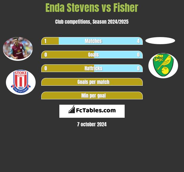 Enda Stevens vs Fisher h2h player stats