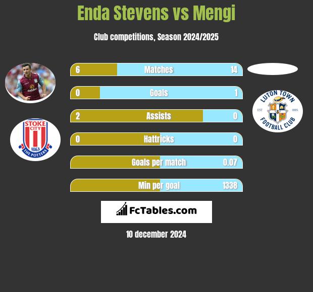 Enda Stevens vs Mengi h2h player stats