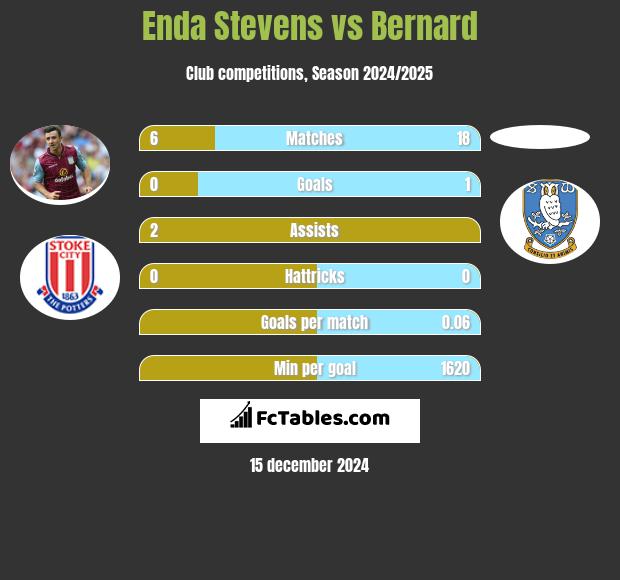 Enda Stevens vs Bernard h2h player stats