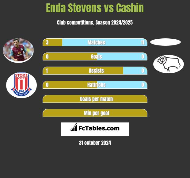 Enda Stevens vs Cashin h2h player stats