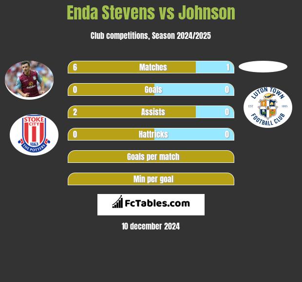 Enda Stevens vs Johnson h2h player stats